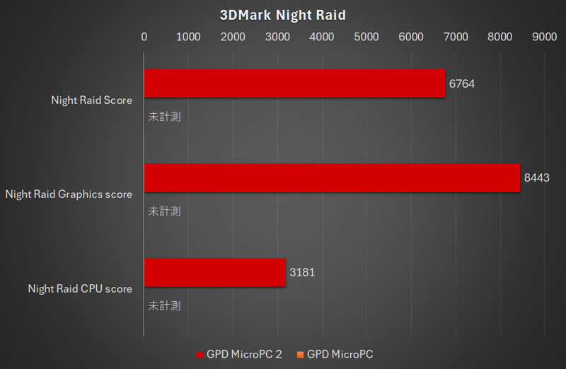 【グラフ5】3DMark Night Raid