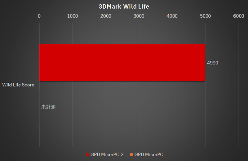 【グラフ6】3DMark Wild Life