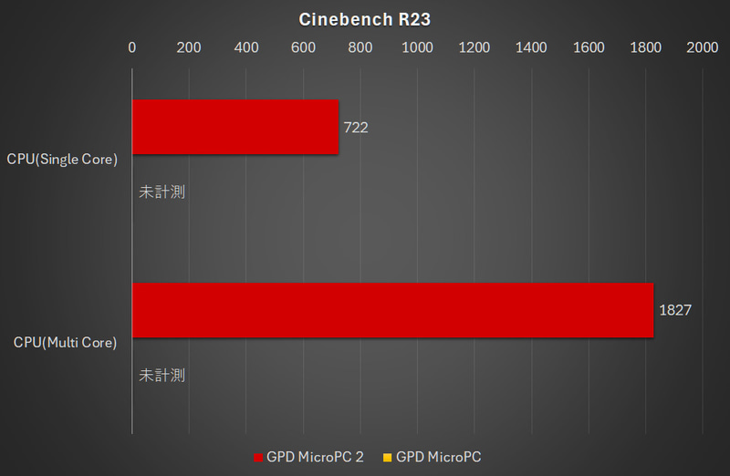 【グラフ7】Cinebench R23