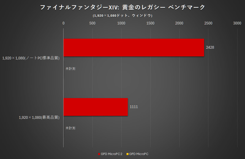 【グラフ8】ファイナルファンタジーXIV: 黄金のレガシー ベンチマーク