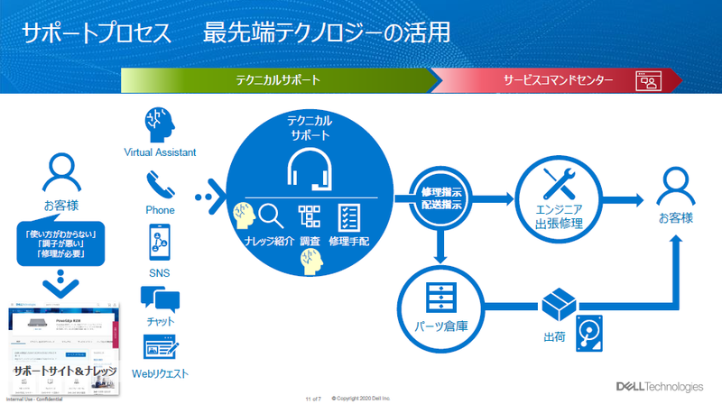 宮崎カスタマーセンターによるテクニカルサポートの仕組み