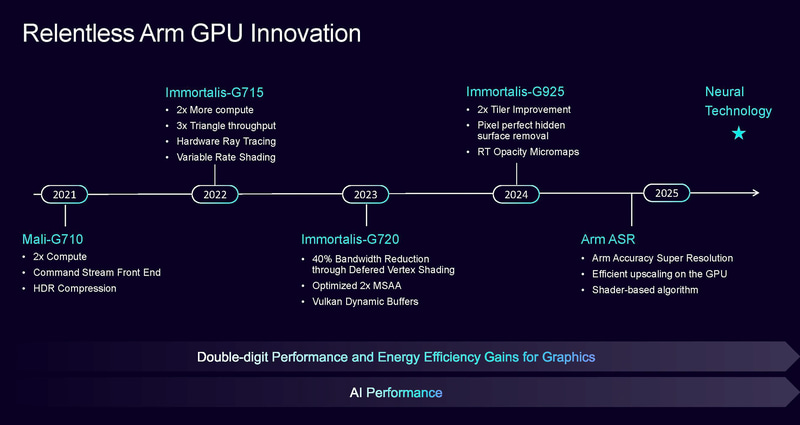ArmのGPU技術導入の歴史