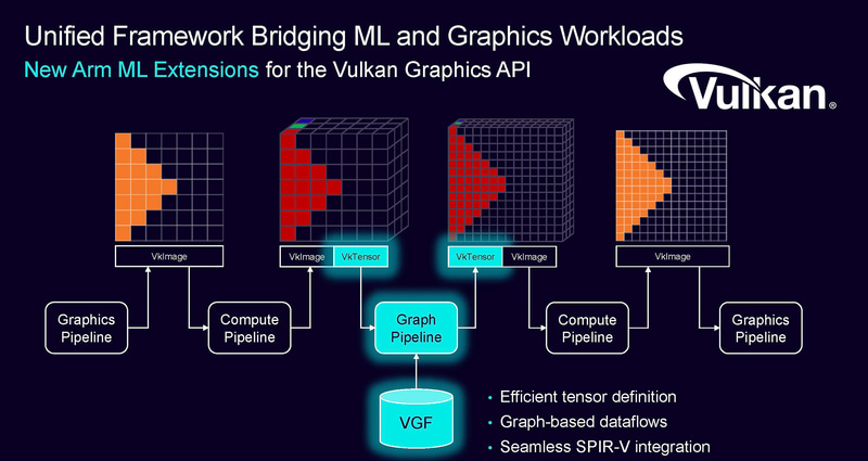 Vulkan APIにArm ML拡張が追加される予定