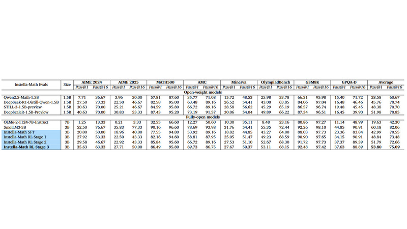 Instella-Mathの各種ベンチマーク結果