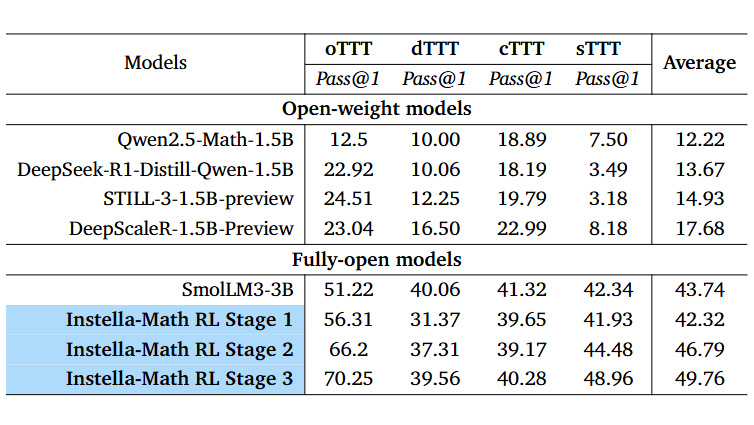 TTT-Benchにおけるベンチマーク結果