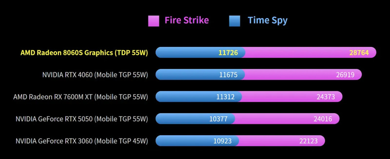 Radeon 8060Sの3DMark性能