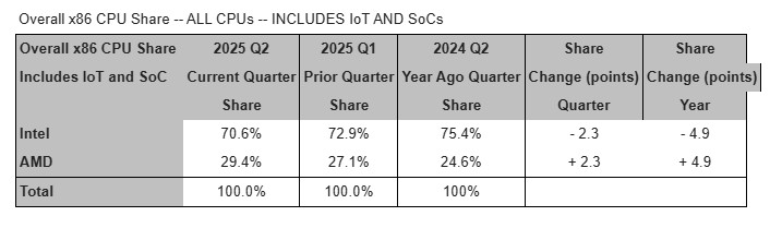 Mercury Researchによるx86系CPU全体でのシェア推計