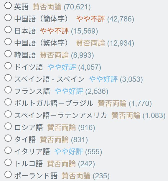 8月20日段階でのSteamにおけるモンスターハンターワイルズの言語別レビュー。日本語(と中国語)は他言語に比べて評価が1～2段階低い