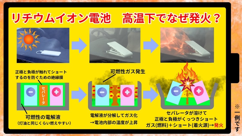 リチウムイオン電池が高温下で発火するメカニズム(<a href="https://x.com/NITE_JP/status/1952995688868196695" class="n" target="_blank">独立行政法人製品評価技術基盤機構NITEの公式Xより</a>)