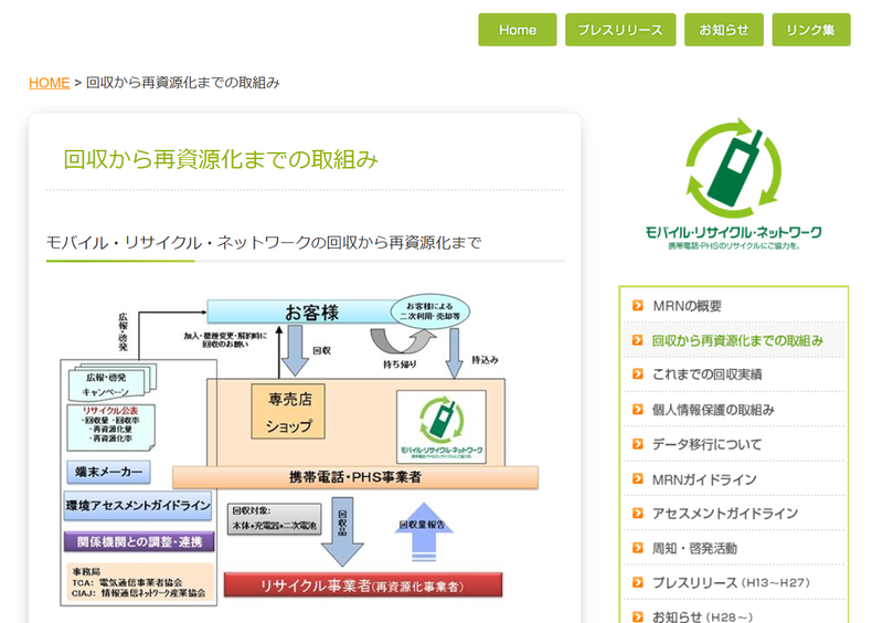 携帯電話やスマホの回収は、<a href="https://www.tca.or.jp/mobile-recycle/flow/" class="n" target="_blank">モバイル・リサイクル・ネットワーク(MRN)</a>が各キャリアのショップを通じて行なっている