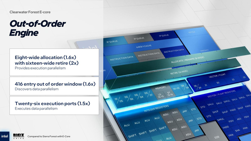 【スライド4】Allocationの1.6倍の数字が良く分からない。Crestmontは6-Wideだったので、33%の強化だと思うのだが、説明の中で最初は6-Wideから8-Wideといった上で5-Wideだった、とわざわざ訂正していたので、これが間違っている訳でもないらしい。ということはMeteor LakeのCrestmontは6-Wideなのだが、Sierra Forestではこれを5-Wideに制限したということだろうか？
