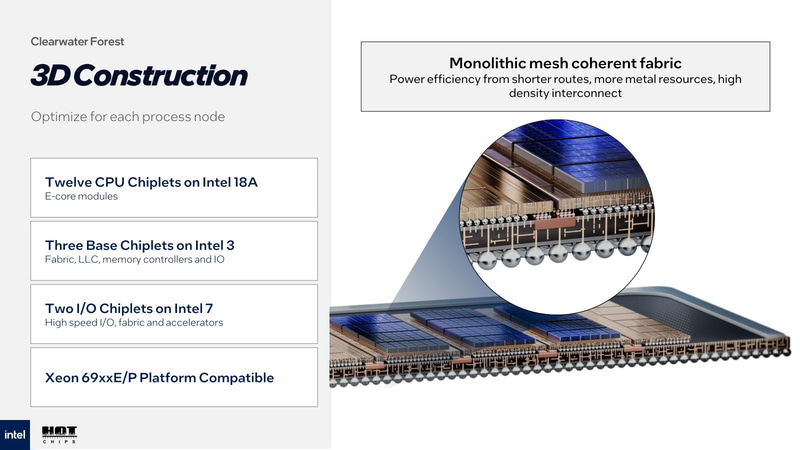 【スライド9】質疑応答の中で、このFoveros Direct 3DのPitchは9μmという説明があった