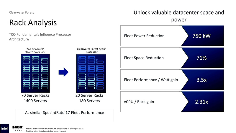 【スライド13】せめて第5世代Xeonスケーラブル・プロセッサあたりとの比較にしてほしかった