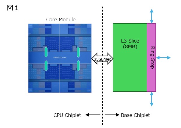 【図1】L3キャッシュと直接接続し、その間の帯域が35GB/sであるという例