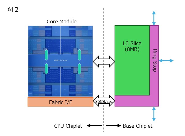 【図2】L3の接続とファブリック接続を別々にし、今回解説した35GB/sはファブリックの帯域に対する説明である例
