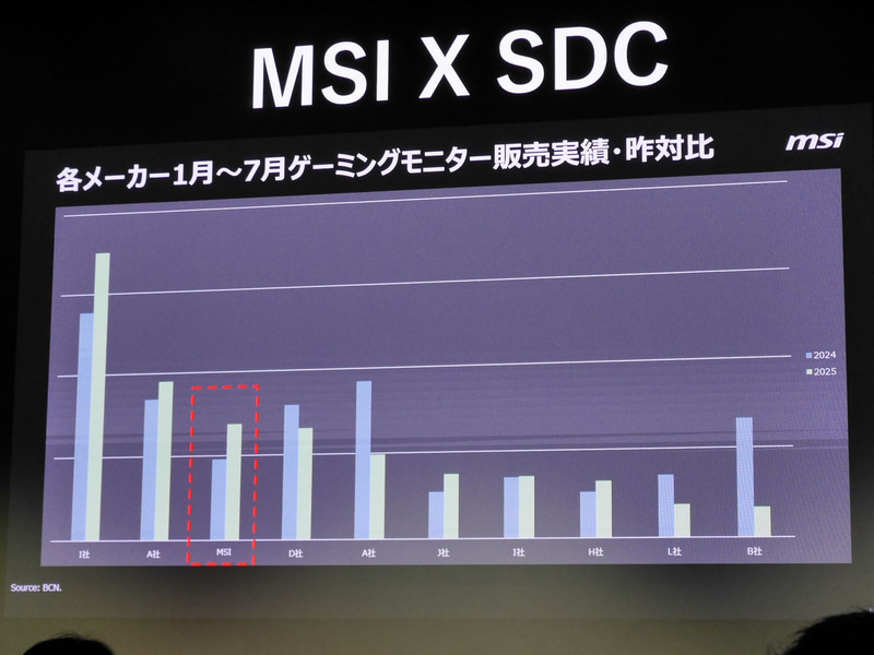 2024および2025年のゲーミングモニターシェア