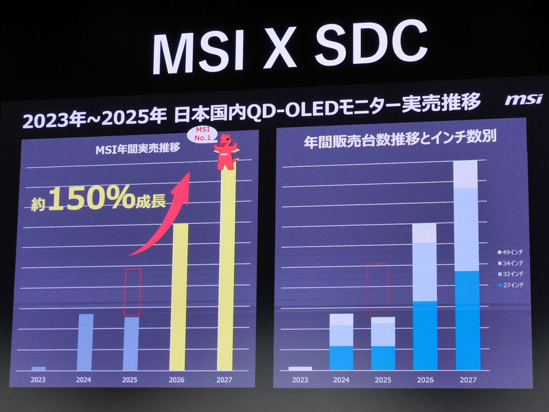 QD-OLED売り上げの急成長を目指すMSI