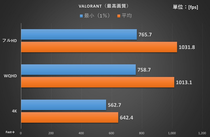 VALORANTのベンチ結果