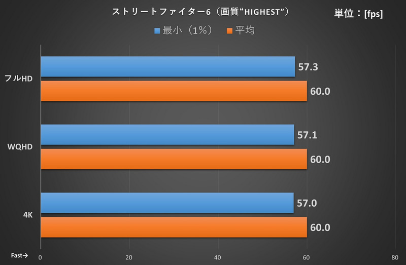 ストリートファイター6のベンチ結果