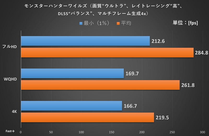 モンスターハンターワイルズのベンチ結果
