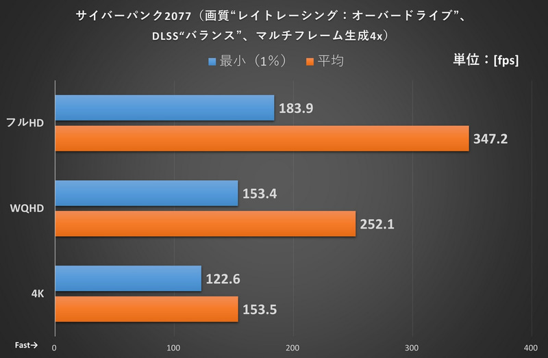 サイバーパンク2077のベンチ結果