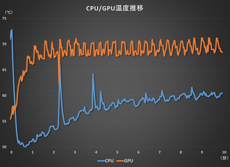 CPU/GPU温度推移