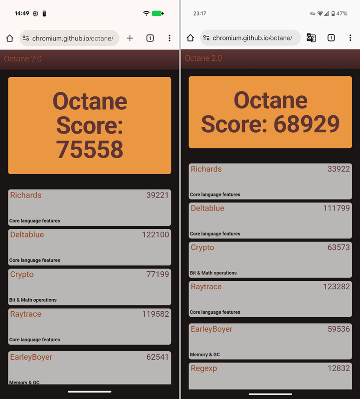 Google Octane 2.0での比較は「75558」。従来モデルの「68929」に対して9.6%増