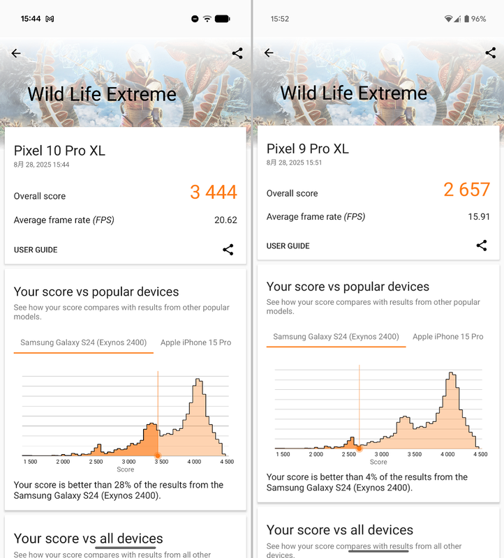 3DMark Wild Lifeでの比較は「3444」。従来モデルの「2657」に対して29.6%増