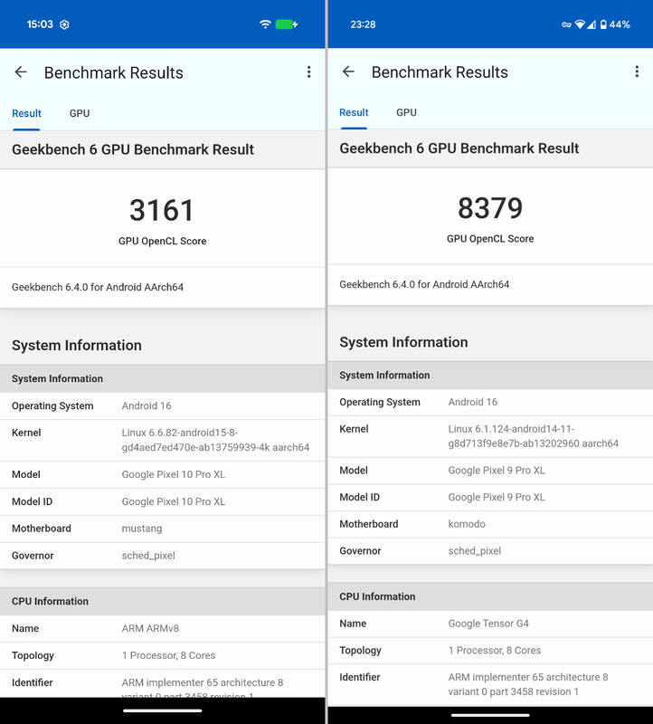 Geekbench 6(GPU)での比較は「3161」。従来モデルの「8379」に対して62.3%減。かなり極端な減少だ