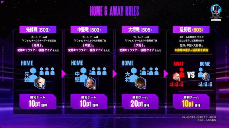 ルールは従来とほぼ同様だが、延長戦のみルールが変更され、リザーブの選手が出る枠に変更された。従来のBO1からBO3に変更となり、スコアも10ポイントとなったため、より重要な位置付けとなった