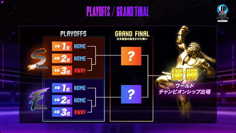 S Division/F Division各リーグ上位3チームがプレイオフに進出、それぞれの勝利チームがグランドファイナルに進出し、日本トップを決する