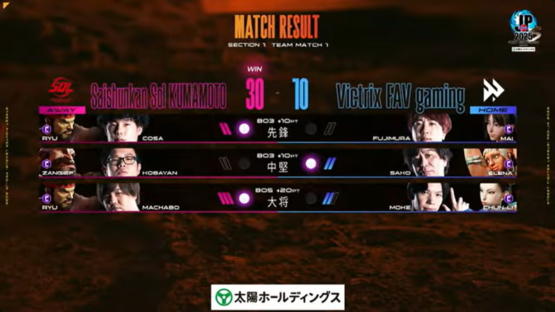 試合はSaishunkan Sol 熊本がVictrix FAV gamingに30-10で勝利となった
