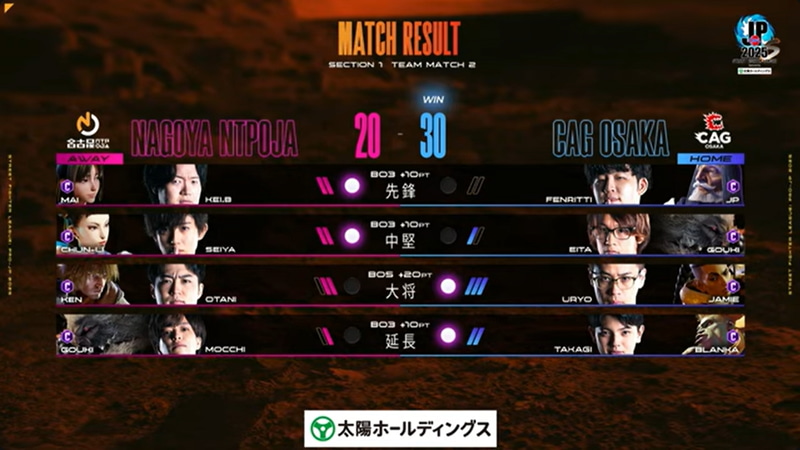 大将戦、延長戦の勝利により、CAG OSAKAが30-20の逆転勝利となった