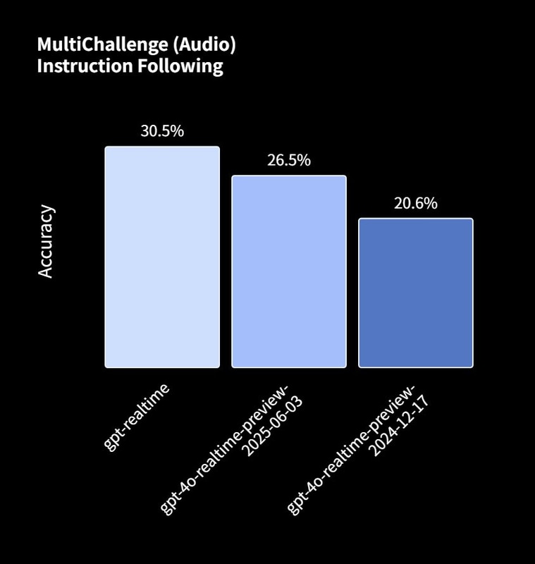 指示の順守などに関するベンチマーク