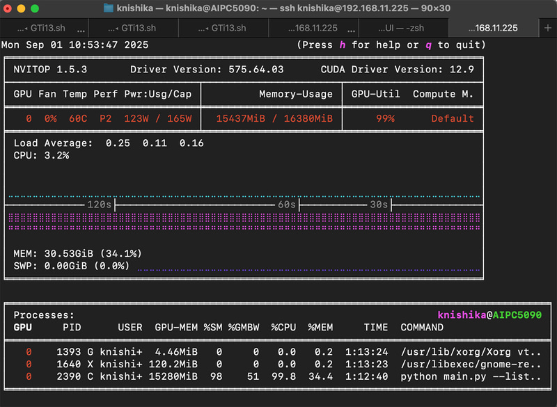 nvitop。生成時15.4GBほどVRAMを使ってるのでギリギリ。この時、CPUは数%しか使っていない