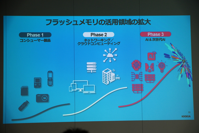 フラッシュメモリはさまざまな分野で活用されている