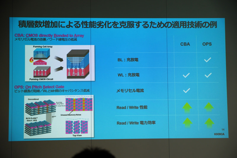 高積層時の副作用をさまざまな技術で抑え、性能を高めている