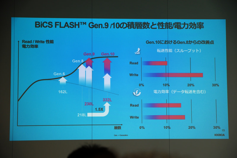 第9世代は既存技術を生かしつつ性能向上、第10世代は新たな技術でさらなる高積層を達成