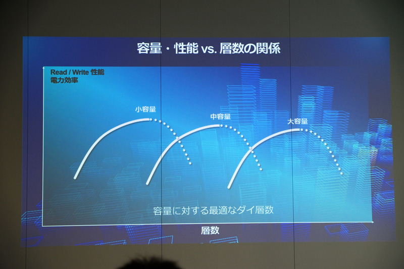 容量や性能に対して、最適な積層数が存在する