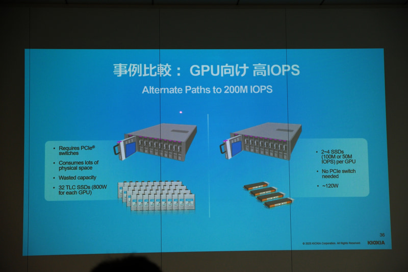 現状のTLC SSDだと、32台ものSSDを組み合わせないと2億IOPSは達成できないという。容量の無駄やスペース、消費電力の観点から実用的ではない