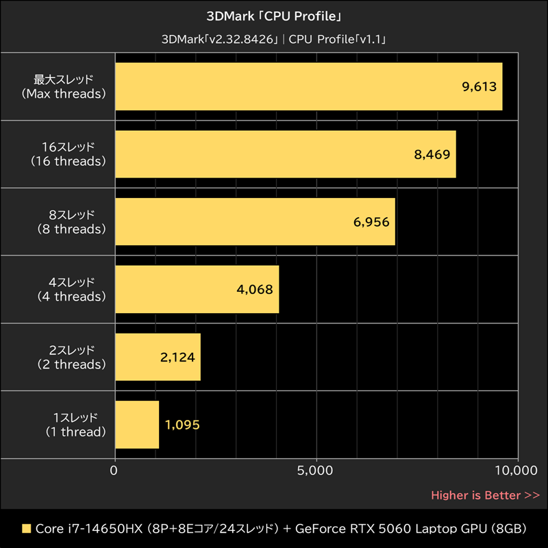 3DMark「CPU Profile」