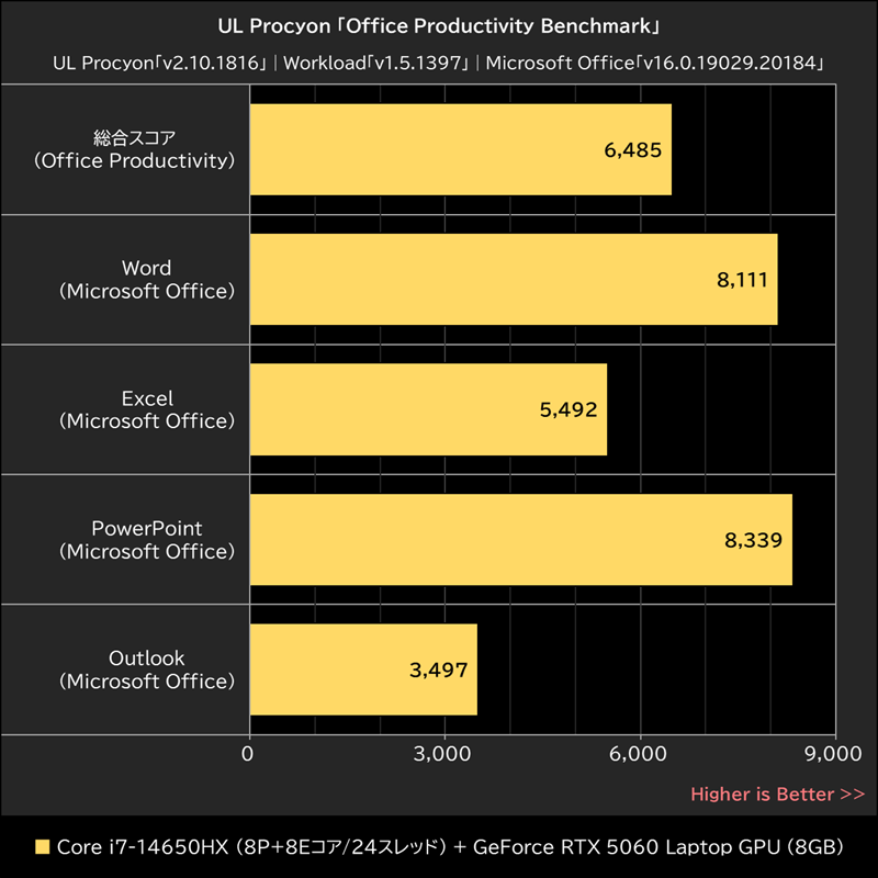 UL Procyon「Office Productivity Benchmark」