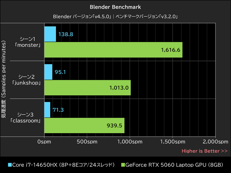 Blender Benchmark