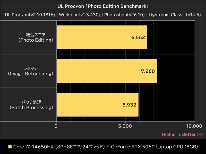 UL Procyon「Photo Editing Benchmark」