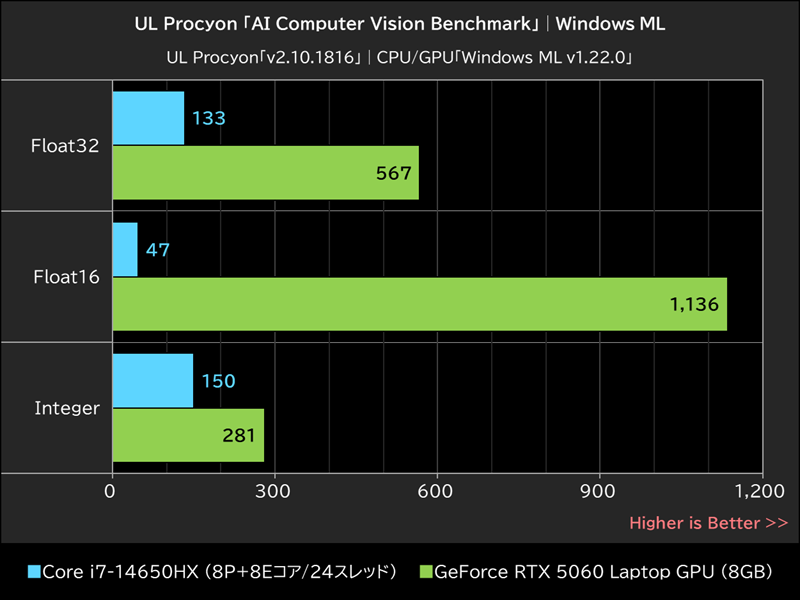 UL Procyon「AI Computer Vision Benchmark」│Windows ML