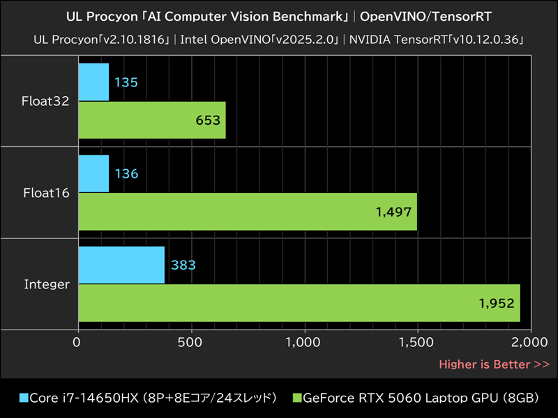 UL Procyon「AI Computer Vision Benchmark」│OpenVINO/TensorRT