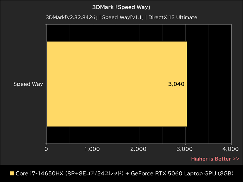 3DMark「Speed Way」