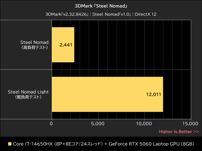 3DMark「Steel Nomad」