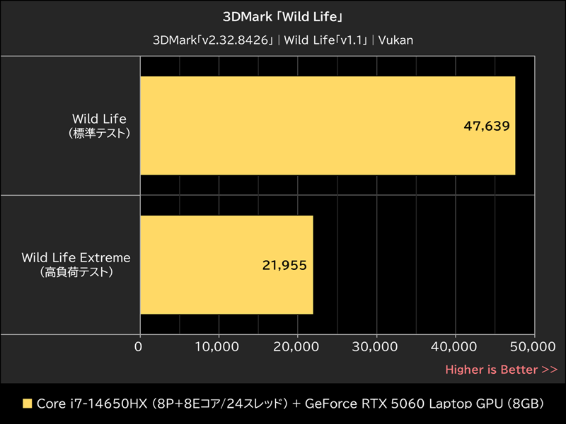 3DMark「Wild Life」