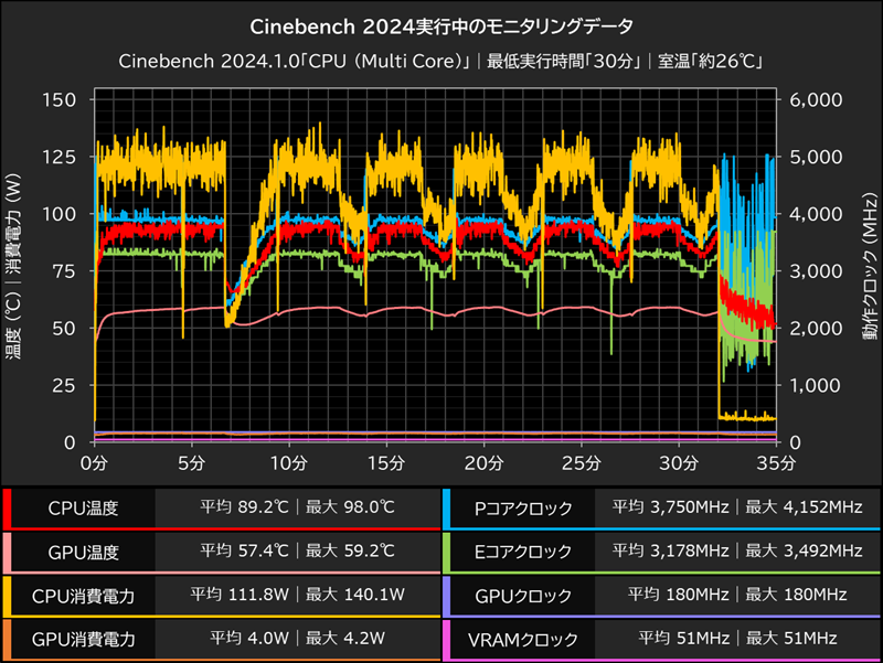 Cinebench 2024実行中のモニタリングデータ